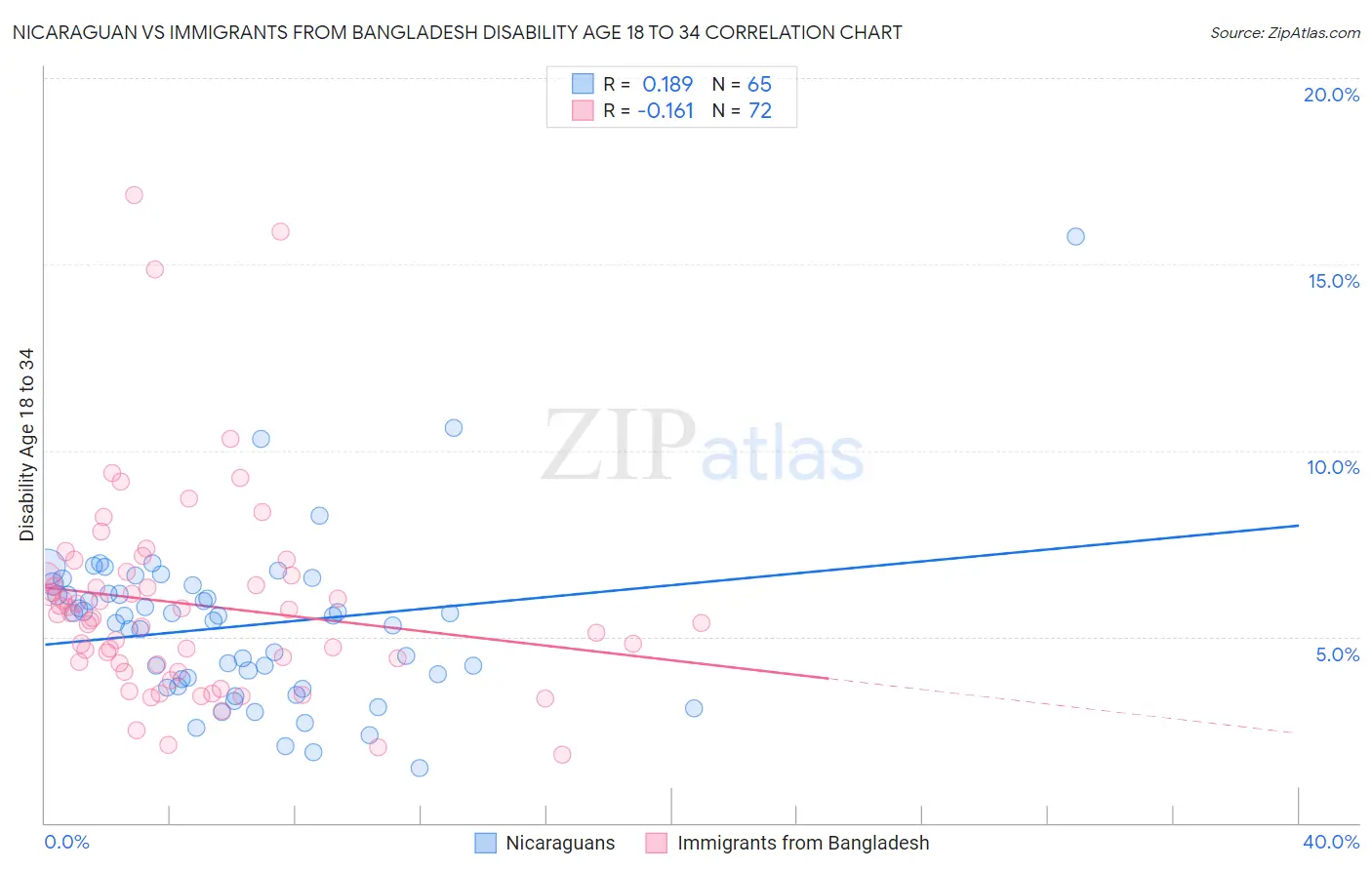 Nicaraguan vs Immigrants from Bangladesh Disability Age 18 to 34