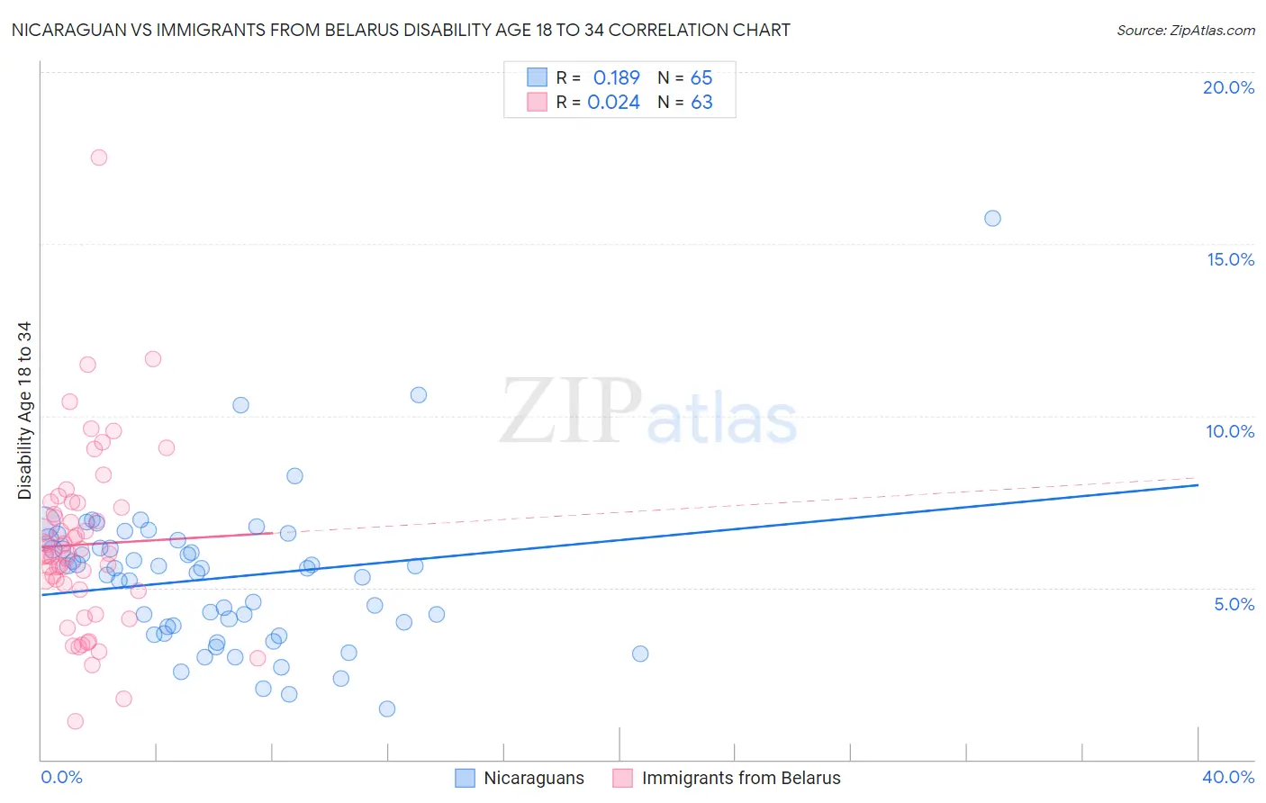 Nicaraguan vs Immigrants from Belarus Disability Age 18 to 34