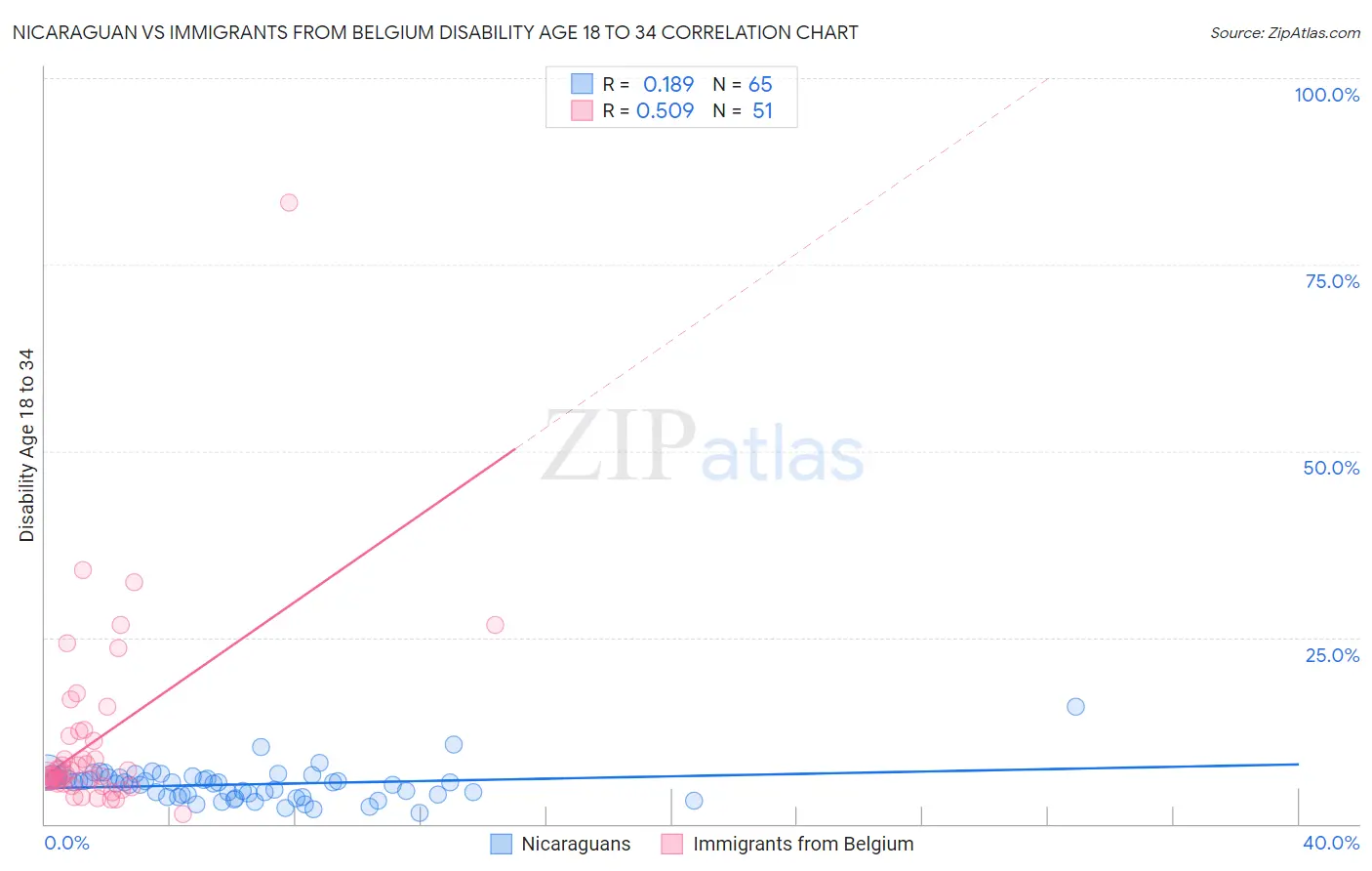 Nicaraguan vs Immigrants from Belgium Disability Age 18 to 34