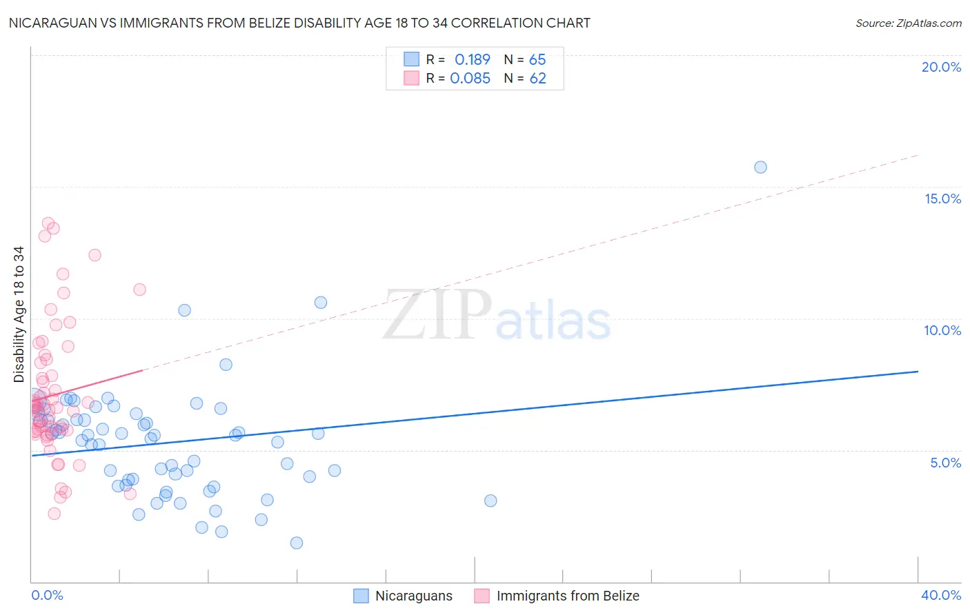 Nicaraguan vs Immigrants from Belize Disability Age 18 to 34