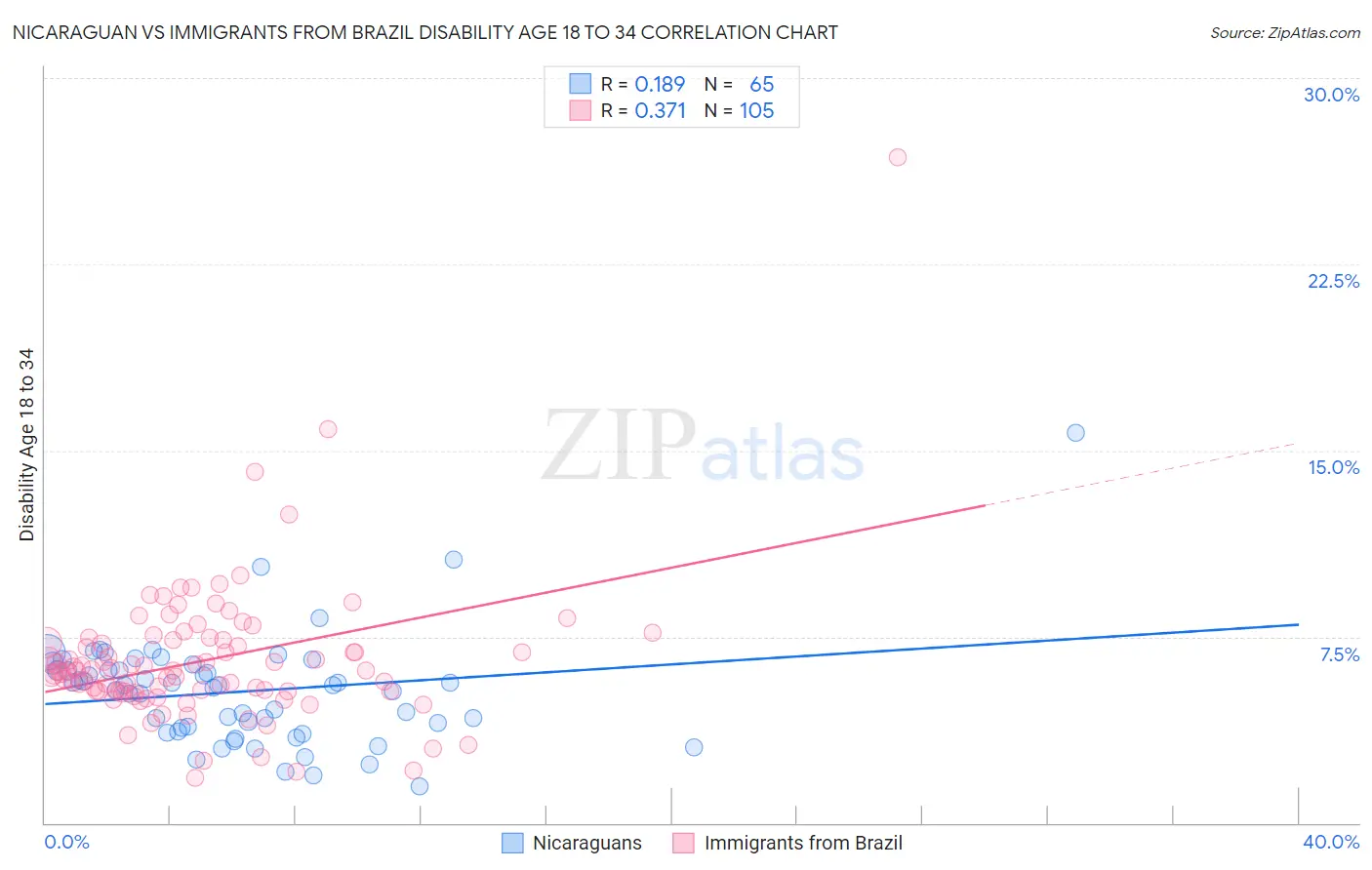 Nicaraguan vs Immigrants from Brazil Disability Age 18 to 34