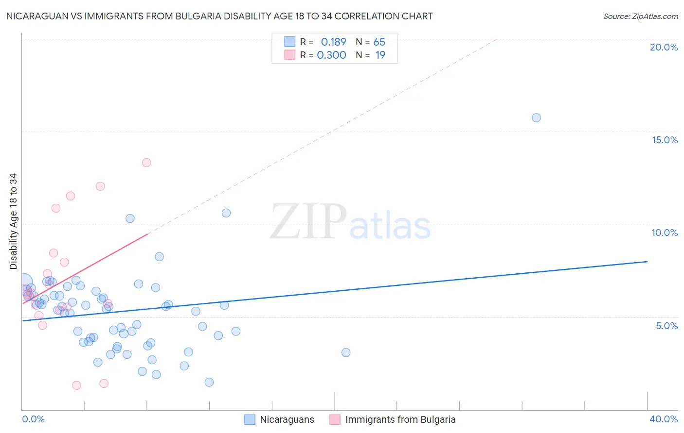Nicaraguan vs Immigrants from Bulgaria Disability Age 18 to 34
