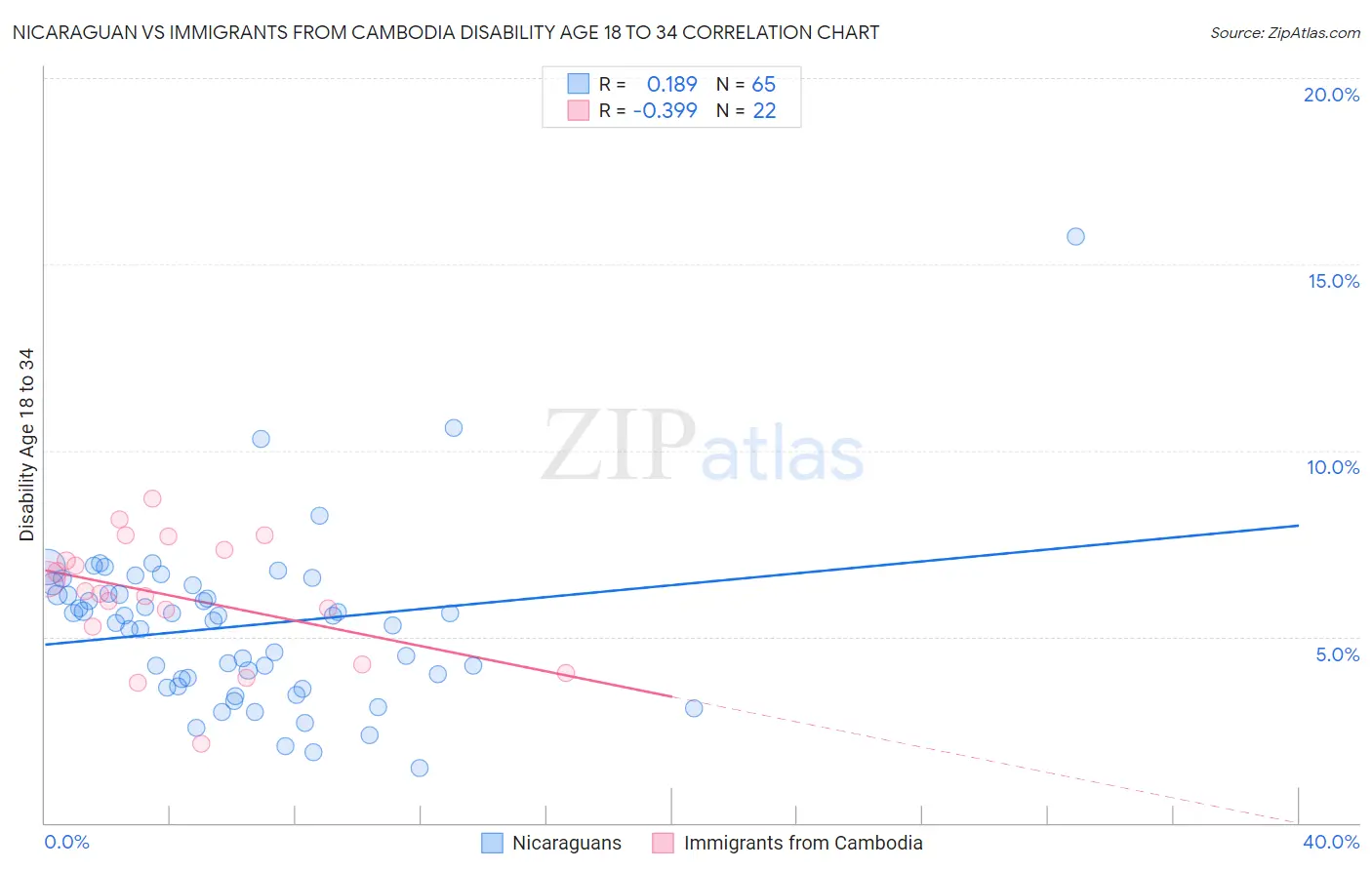 Nicaraguan vs Immigrants from Cambodia Disability Age 18 to 34