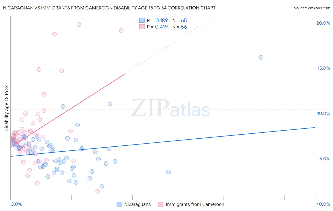 Nicaraguan vs Immigrants from Cameroon Disability Age 18 to 34