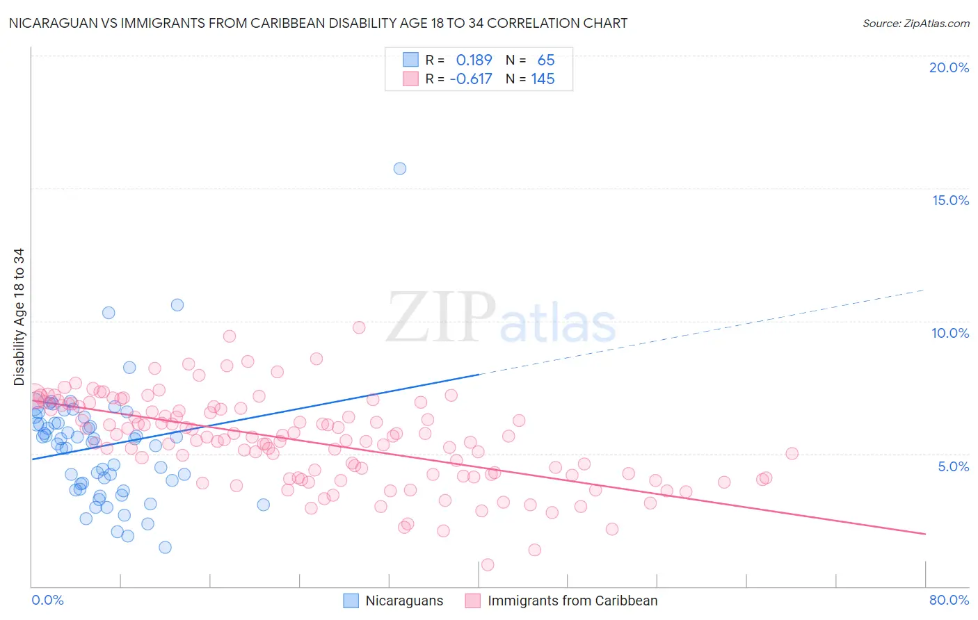 Nicaraguan vs Immigrants from Caribbean Disability Age 18 to 34