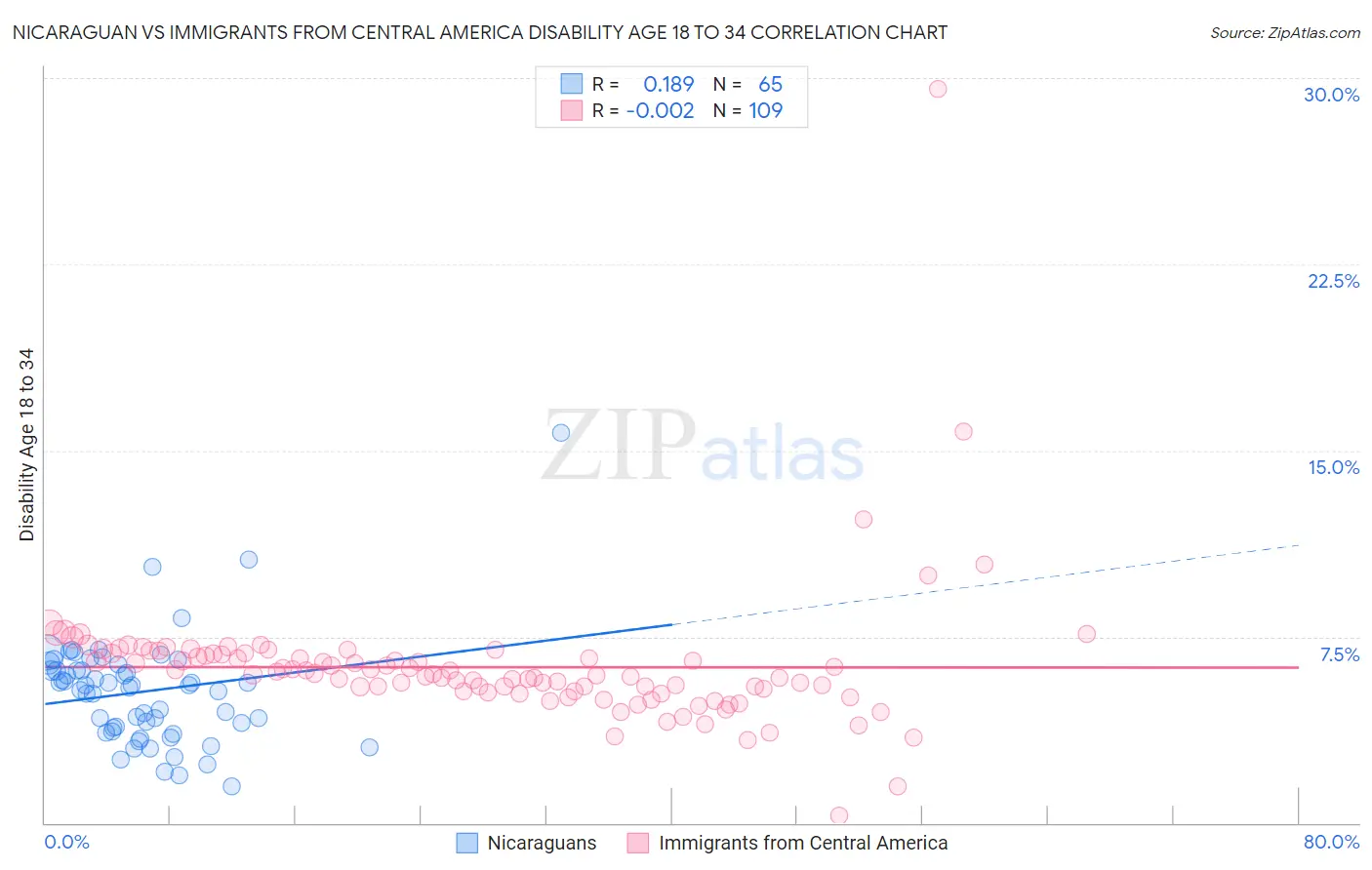 Nicaraguan vs Immigrants from Central America Disability Age 18 to 34