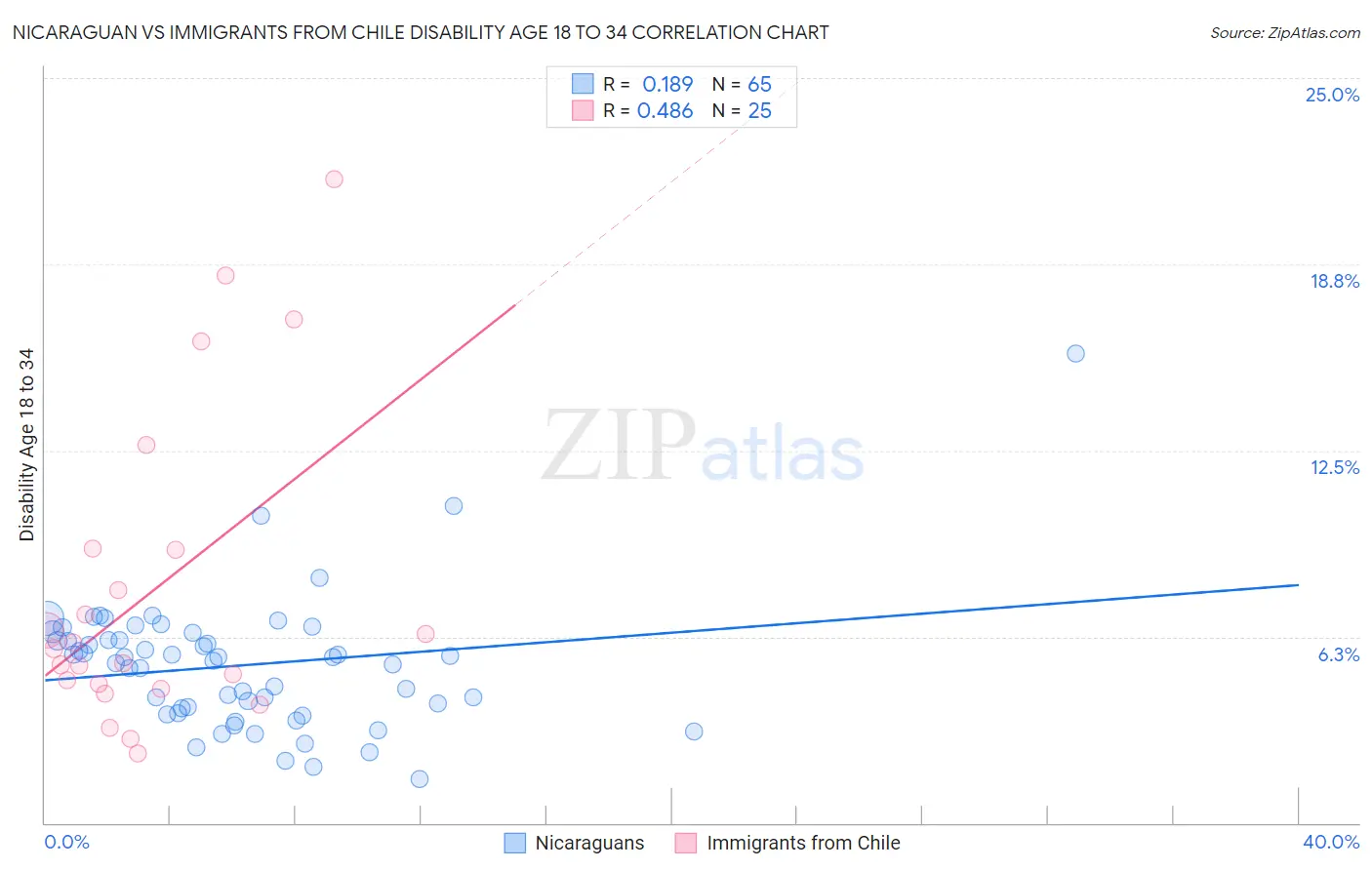 Nicaraguan vs Immigrants from Chile Disability Age 18 to 34