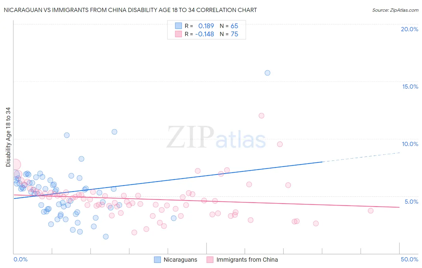 Nicaraguan vs Immigrants from China Disability Age 18 to 34