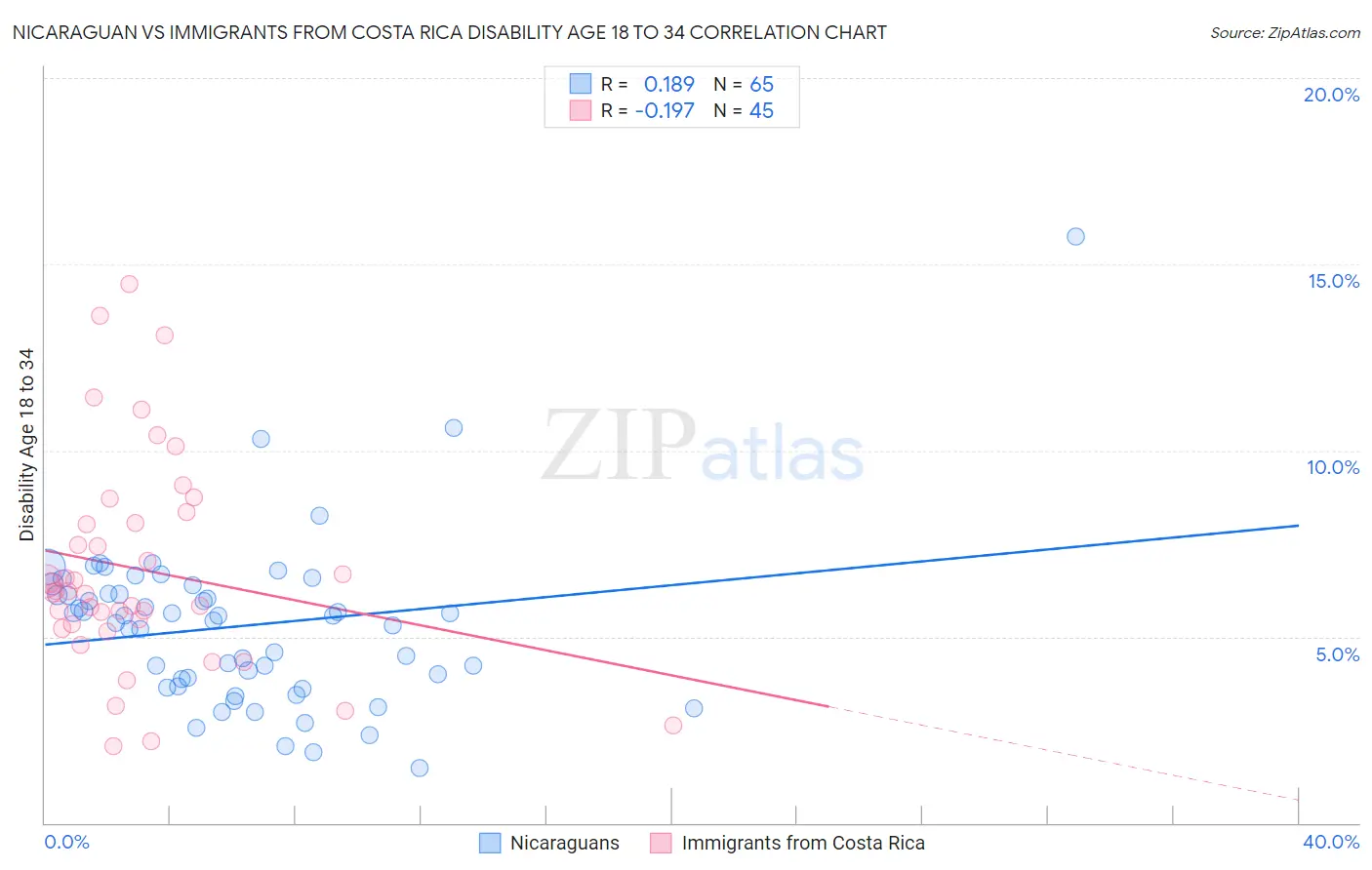 Nicaraguan vs Immigrants from Costa Rica Disability Age 18 to 34