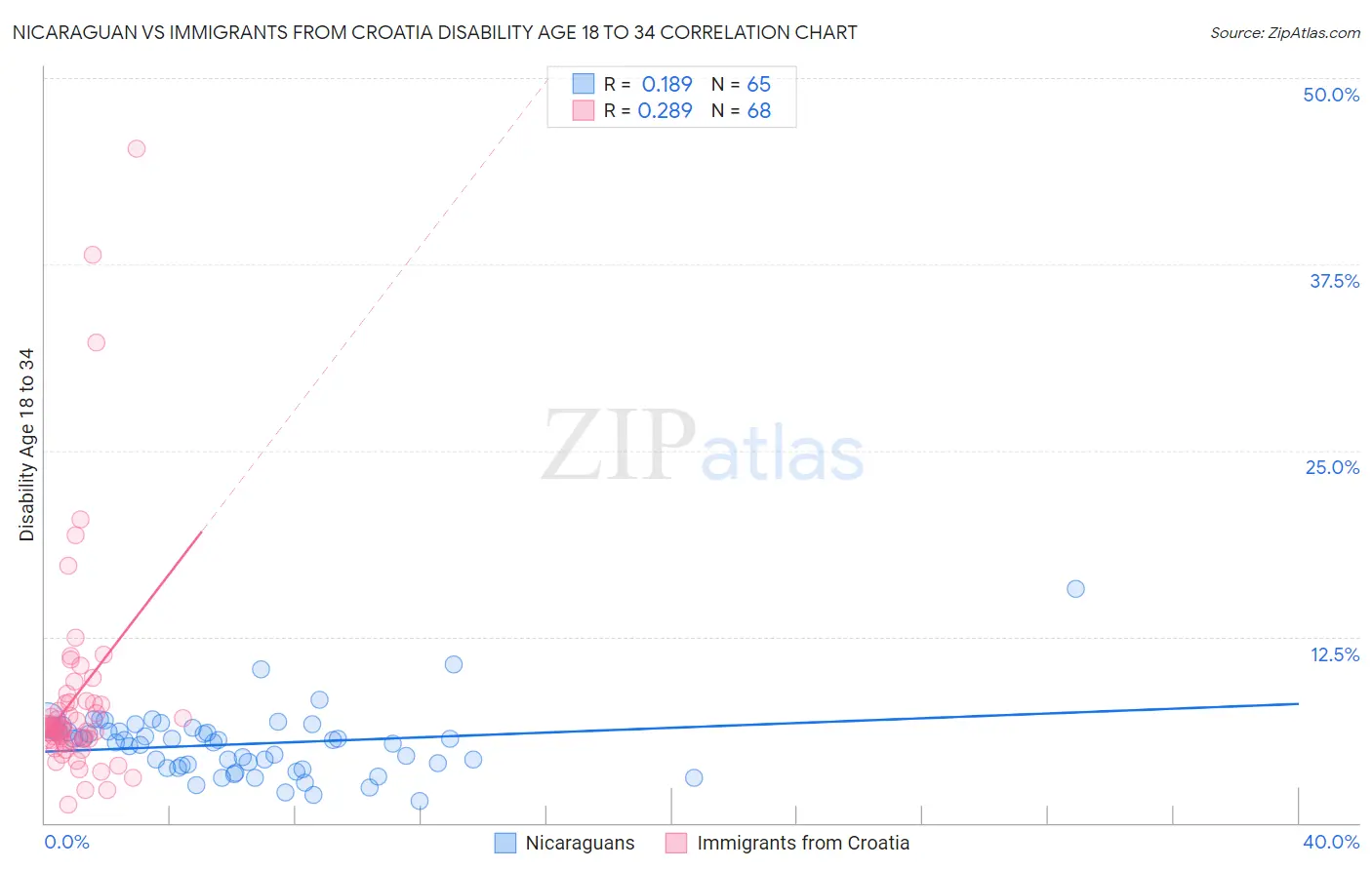 Nicaraguan vs Immigrants from Croatia Disability Age 18 to 34