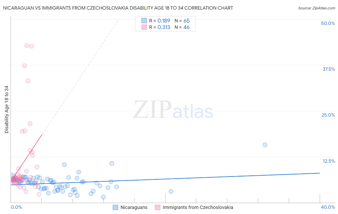 Nicaraguan vs Immigrants from Czechoslovakia Disability Age 18 to 34