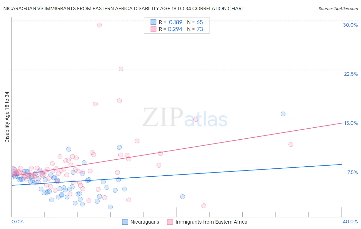 Nicaraguan vs Immigrants from Eastern Africa Disability Age 18 to 34