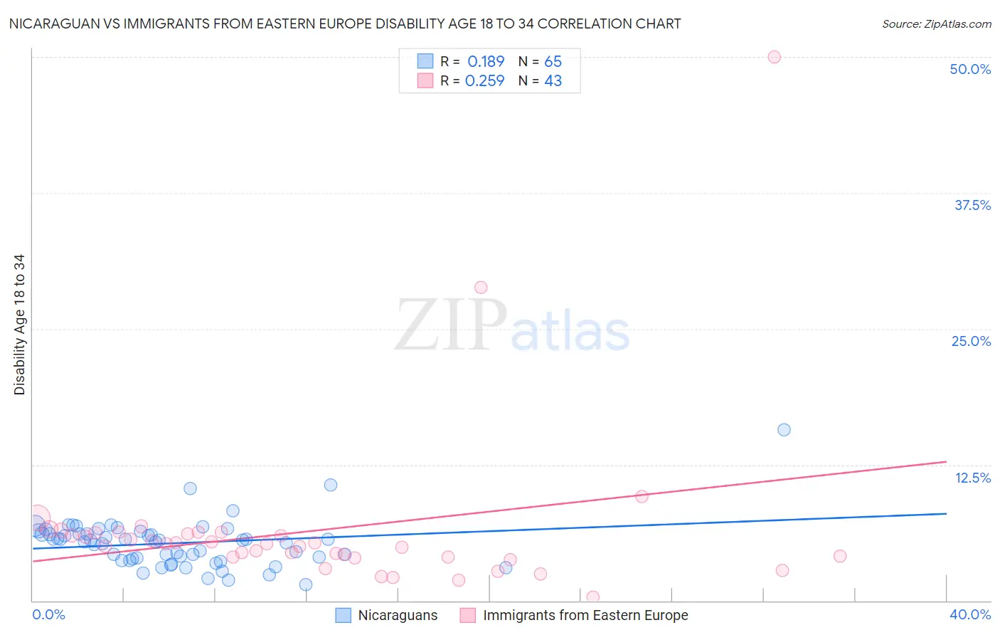 Nicaraguan vs Immigrants from Eastern Europe Disability Age 18 to 34