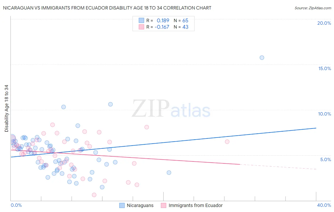 Nicaraguan vs Immigrants from Ecuador Disability Age 18 to 34