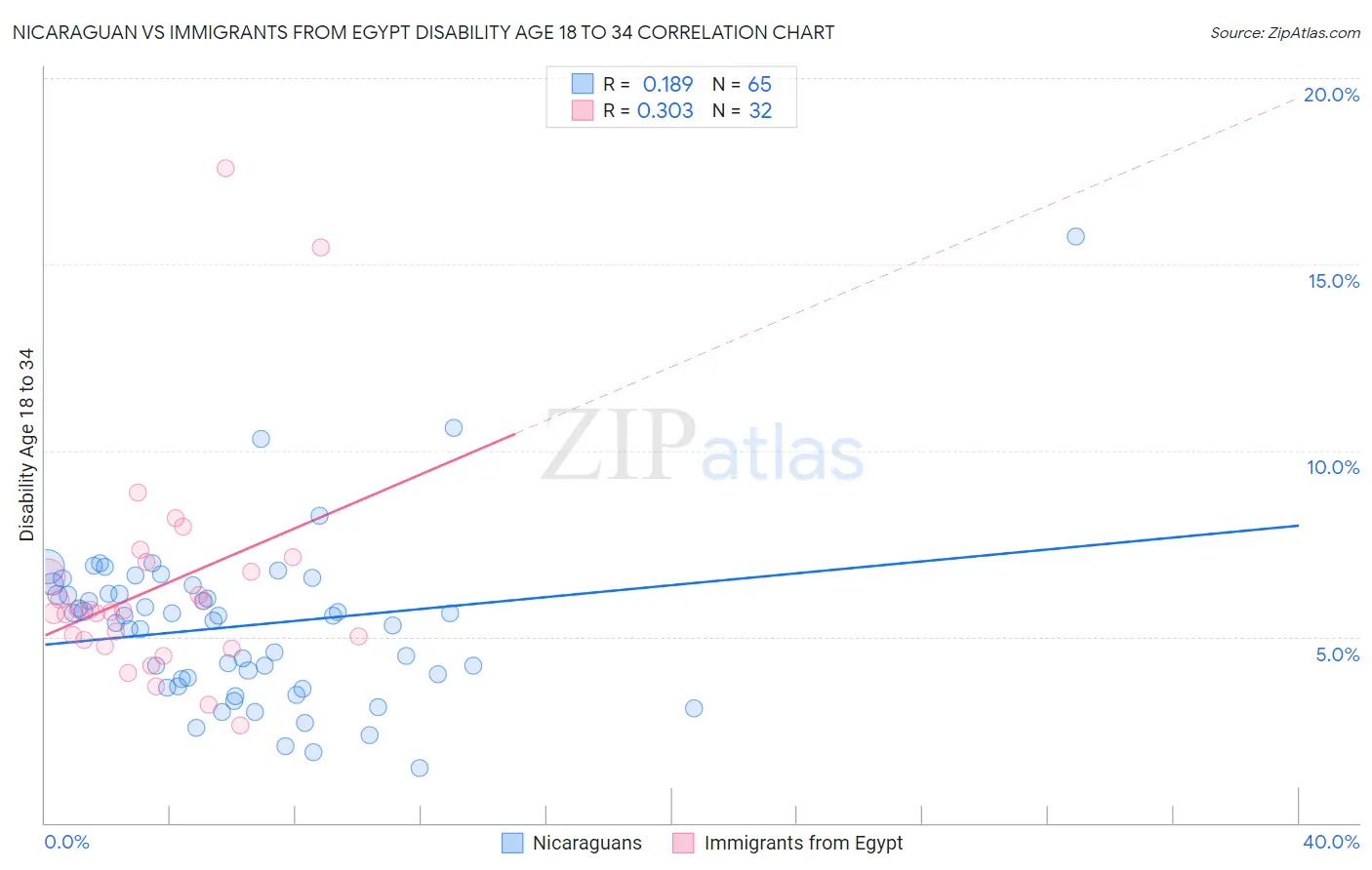 Nicaraguan vs Immigrants from Egypt Disability Age 18 to 34