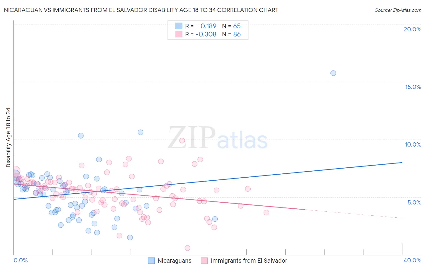 Nicaraguan vs Immigrants from El Salvador Disability Age 18 to 34