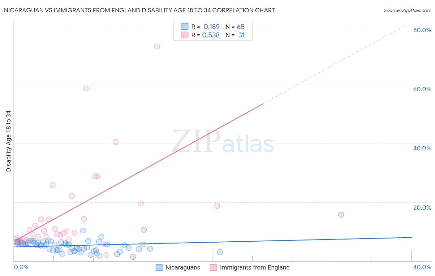 Nicaraguan vs Immigrants from England Disability Age 18 to 34
