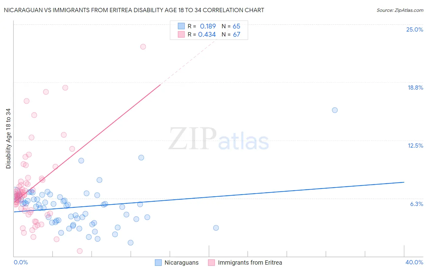 Nicaraguan vs Immigrants from Eritrea Disability Age 18 to 34