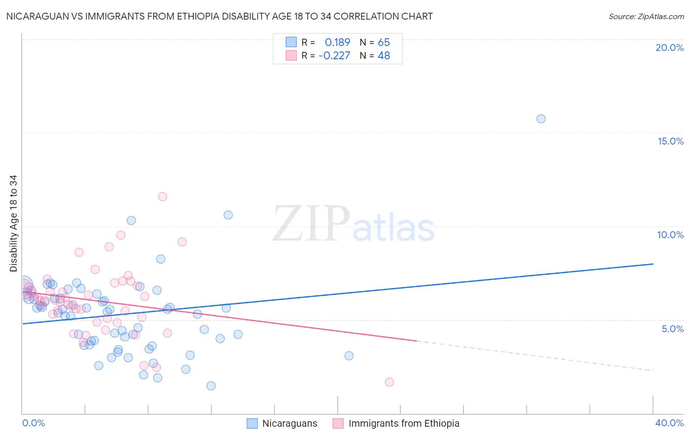 Nicaraguan vs Immigrants from Ethiopia Disability Age 18 to 34