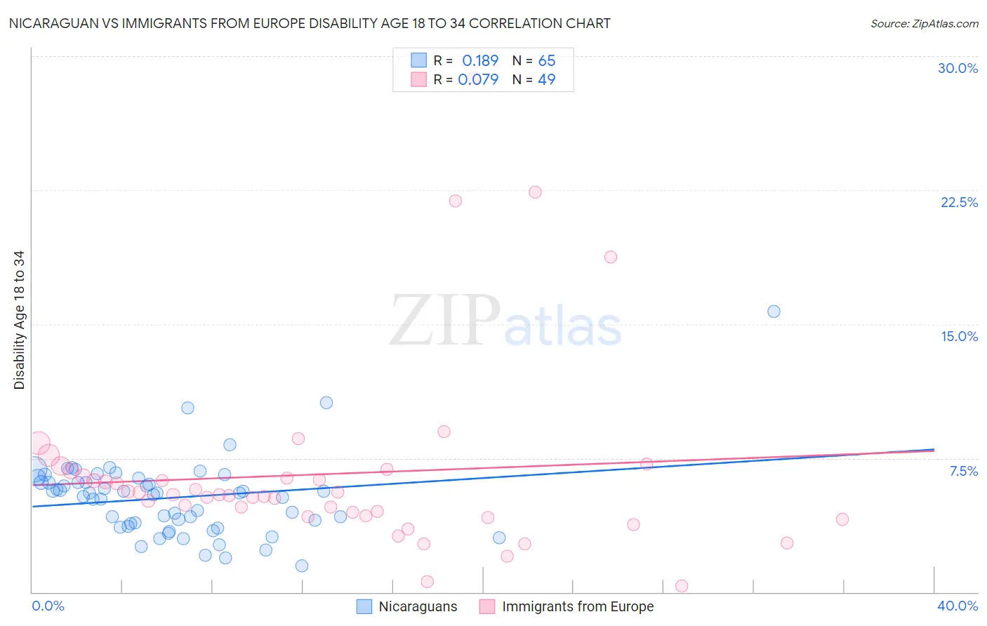 Nicaraguan vs Immigrants from Europe Disability Age 18 to 34