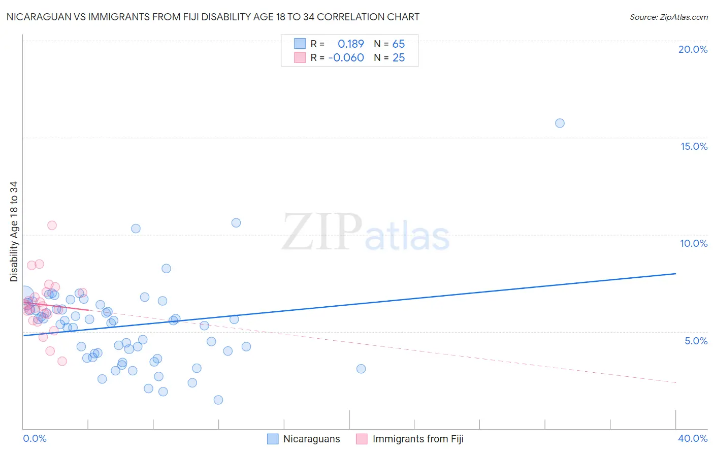 Nicaraguan vs Immigrants from Fiji Disability Age 18 to 34