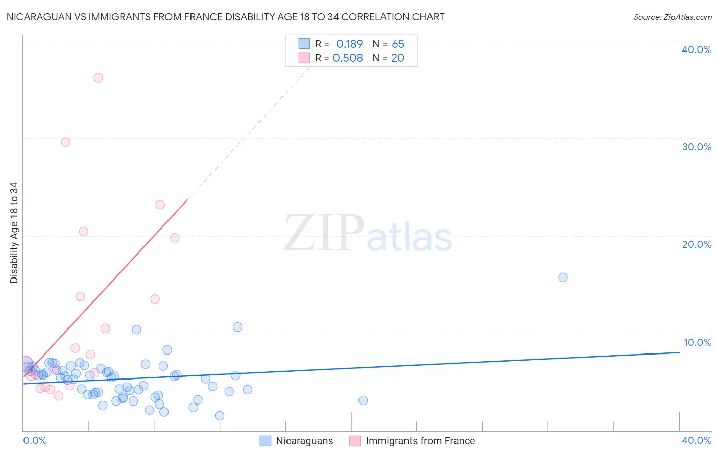 Nicaraguan vs Immigrants from France Disability Age 18 to 34
