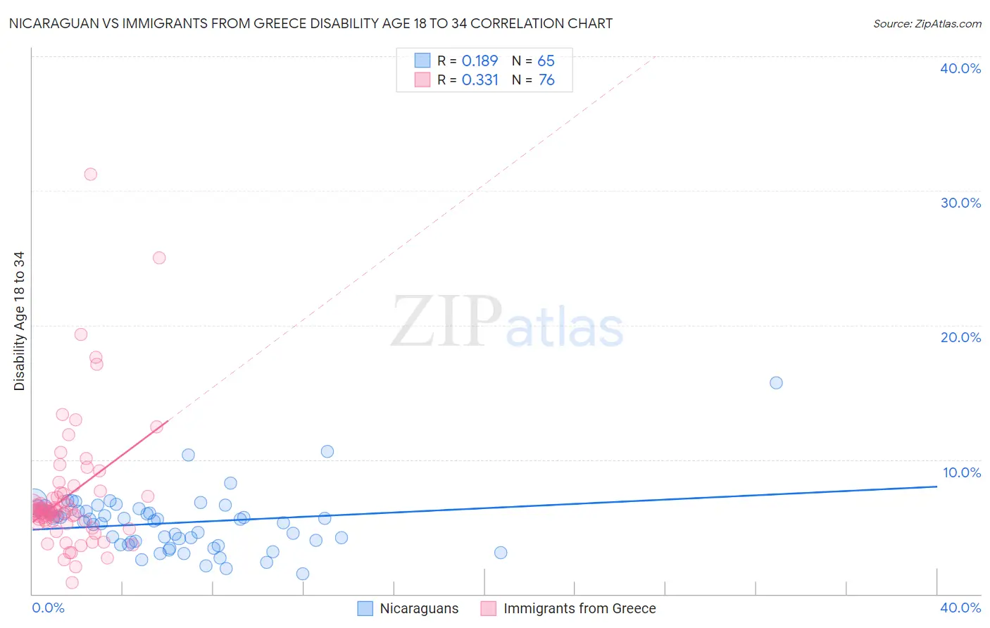 Nicaraguan vs Immigrants from Greece Disability Age 18 to 34