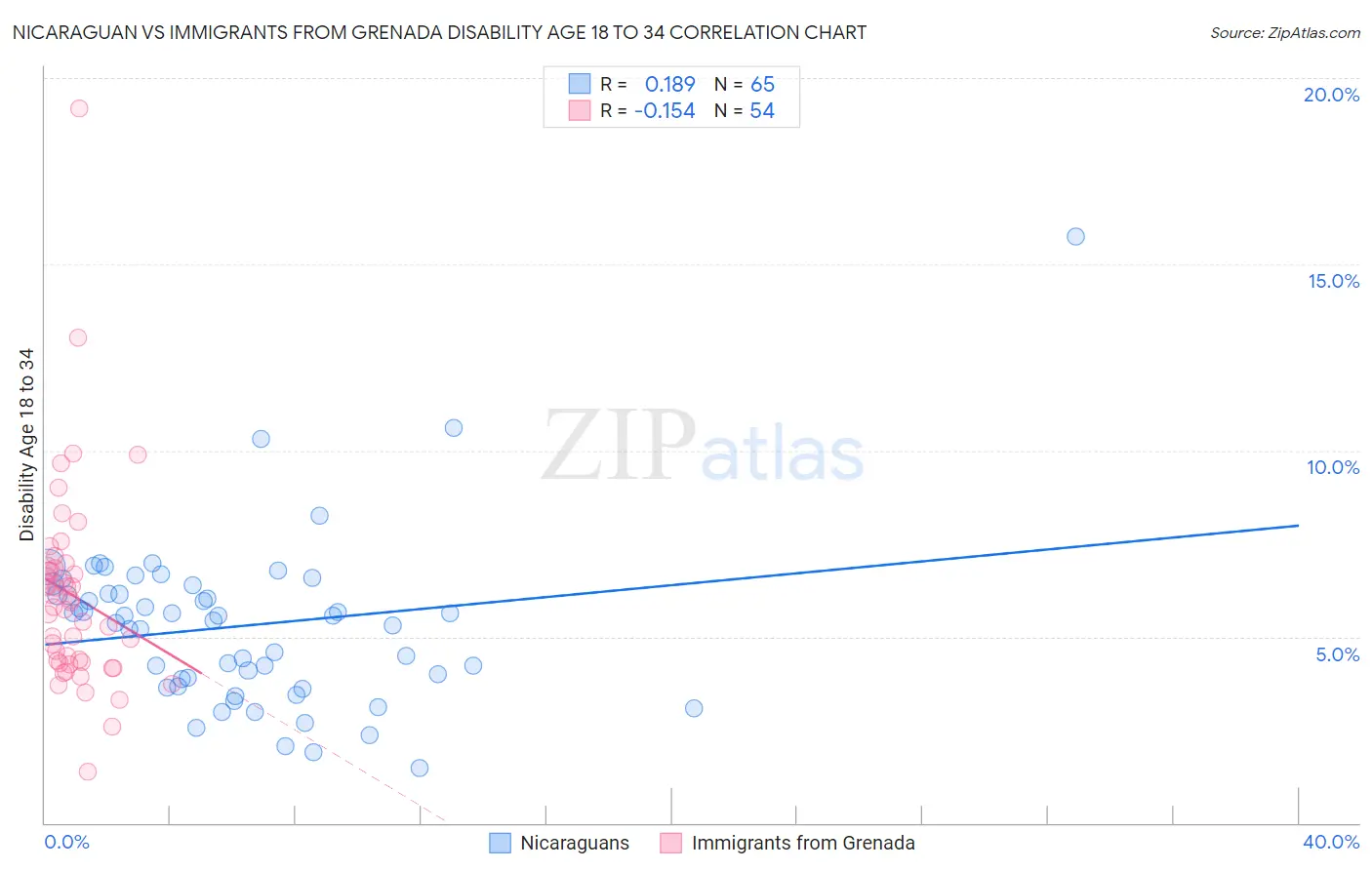 Nicaraguan vs Immigrants from Grenada Disability Age 18 to 34
