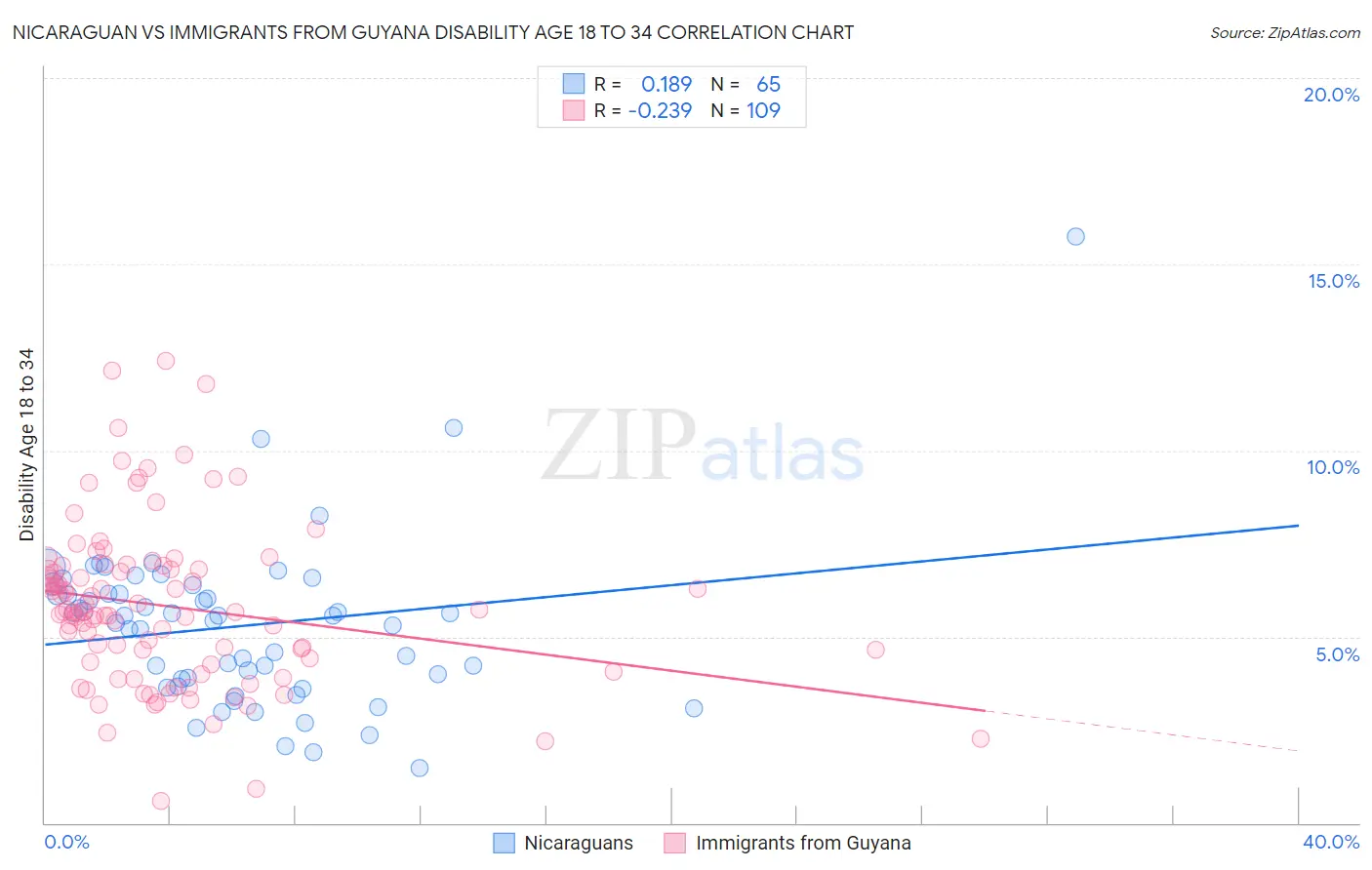 Nicaraguan vs Immigrants from Guyana Disability Age 18 to 34