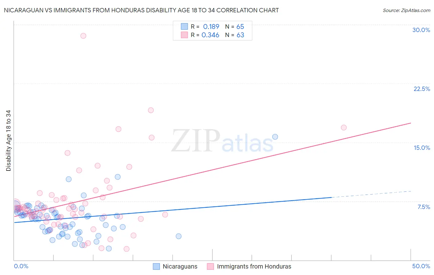 Nicaraguan vs Immigrants from Honduras Disability Age 18 to 34