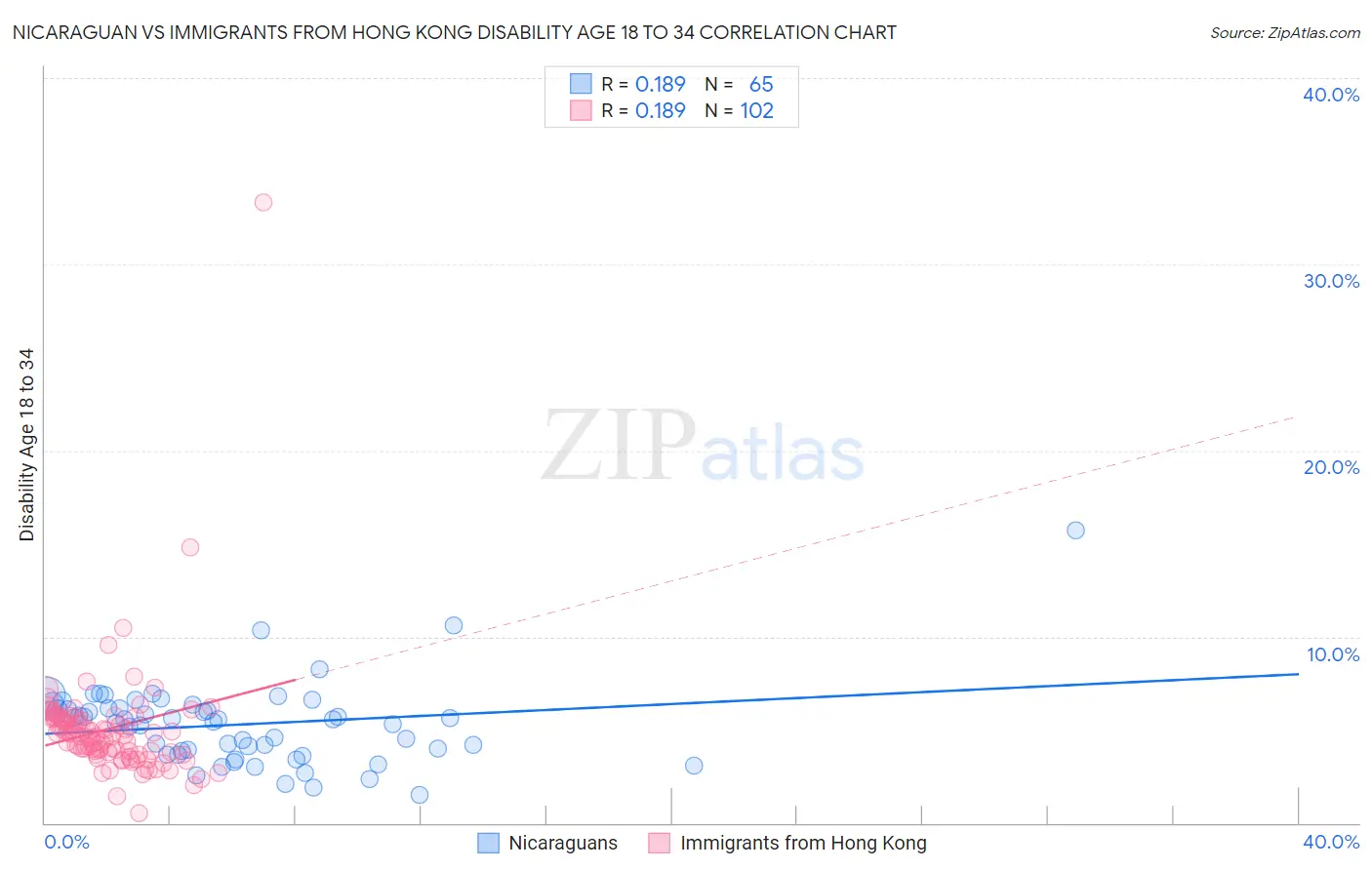 Nicaraguan vs Immigrants from Hong Kong Disability Age 18 to 34