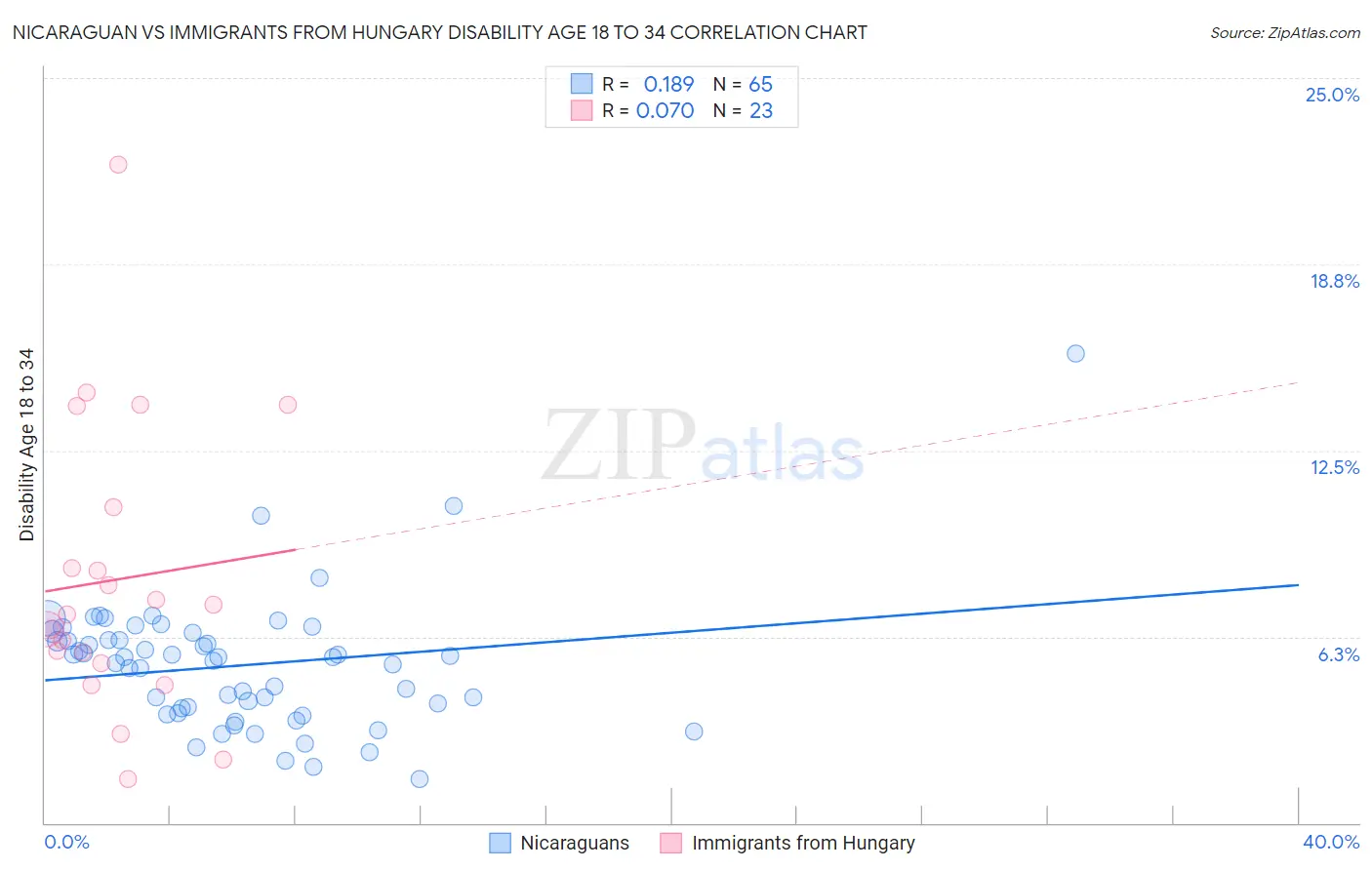 Nicaraguan vs Immigrants from Hungary Disability Age 18 to 34