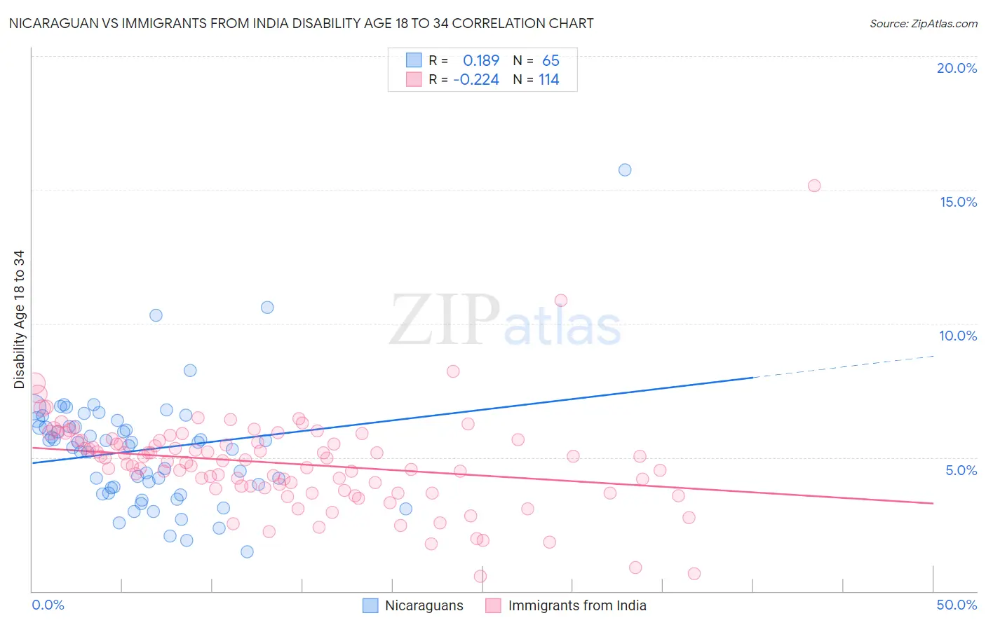 Nicaraguan vs Immigrants from India Disability Age 18 to 34