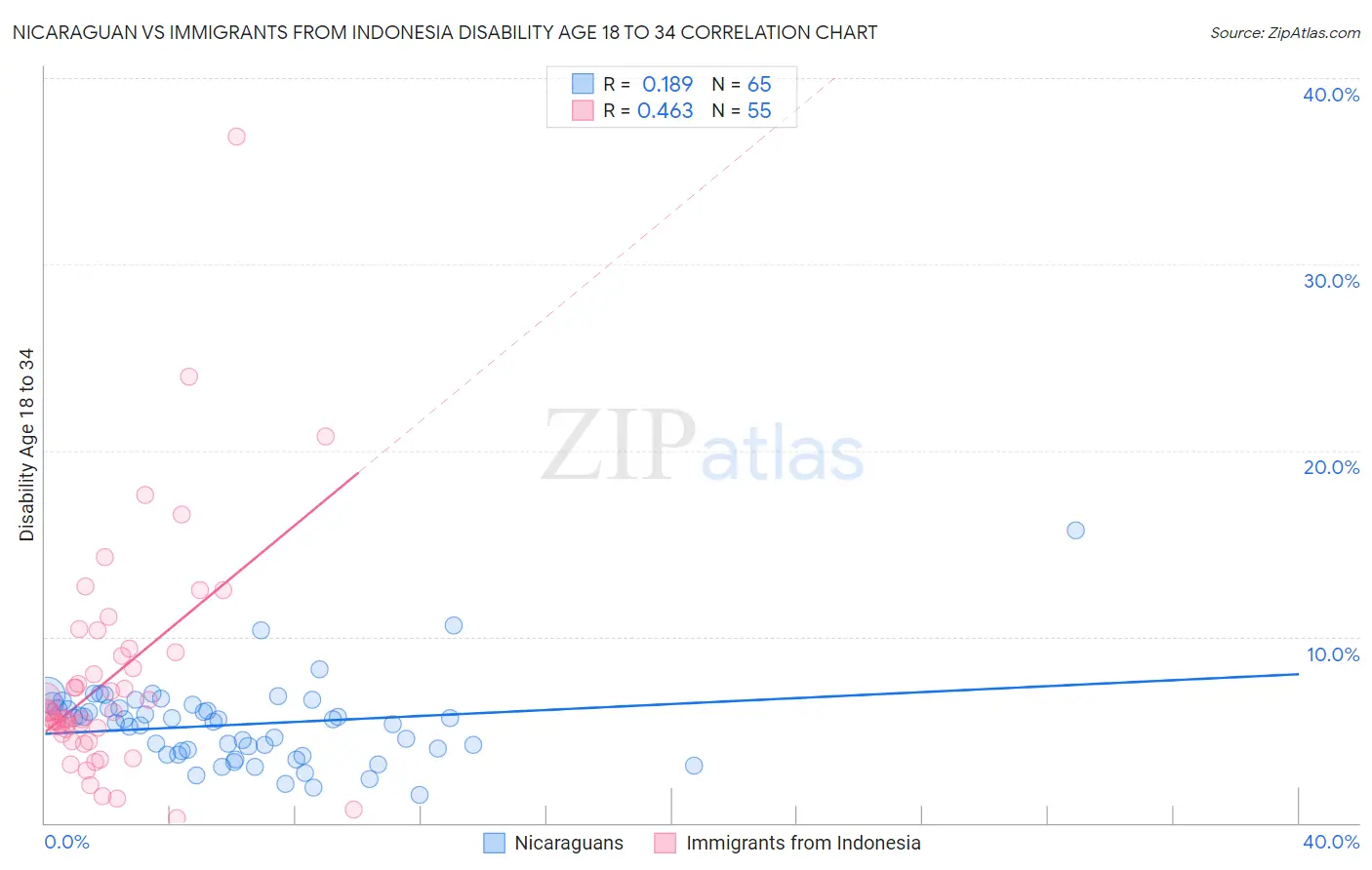 Nicaraguan vs Immigrants from Indonesia Disability Age 18 to 34