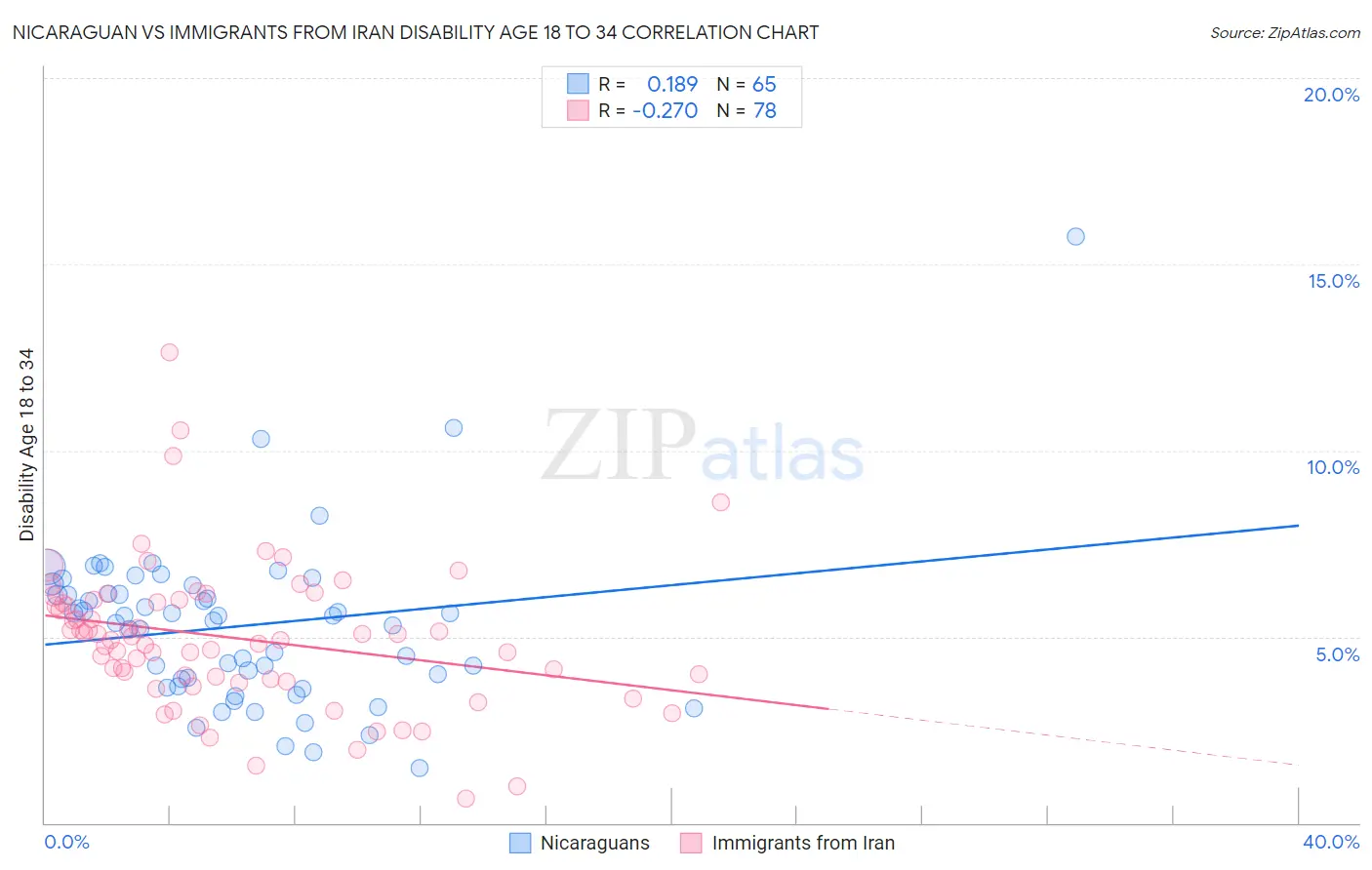 Nicaraguan vs Immigrants from Iran Disability Age 18 to 34