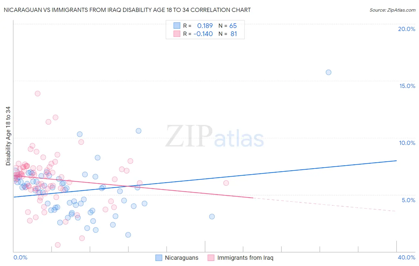 Nicaraguan vs Immigrants from Iraq Disability Age 18 to 34