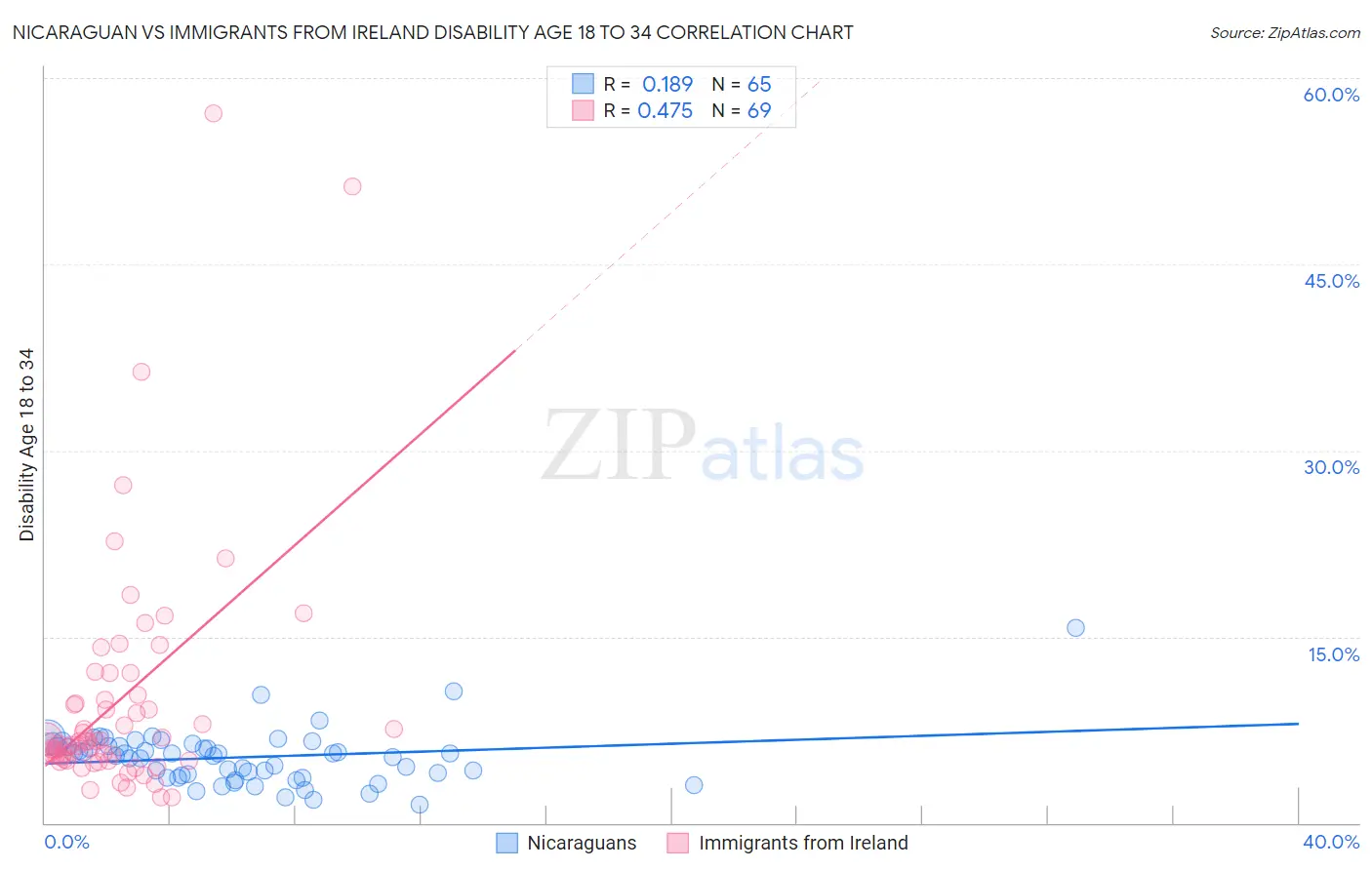 Nicaraguan vs Immigrants from Ireland Disability Age 18 to 34