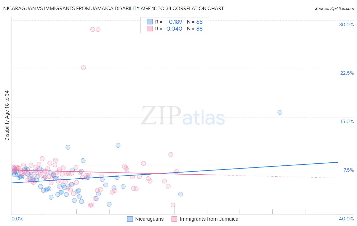 Nicaraguan vs Immigrants from Jamaica Disability Age 18 to 34