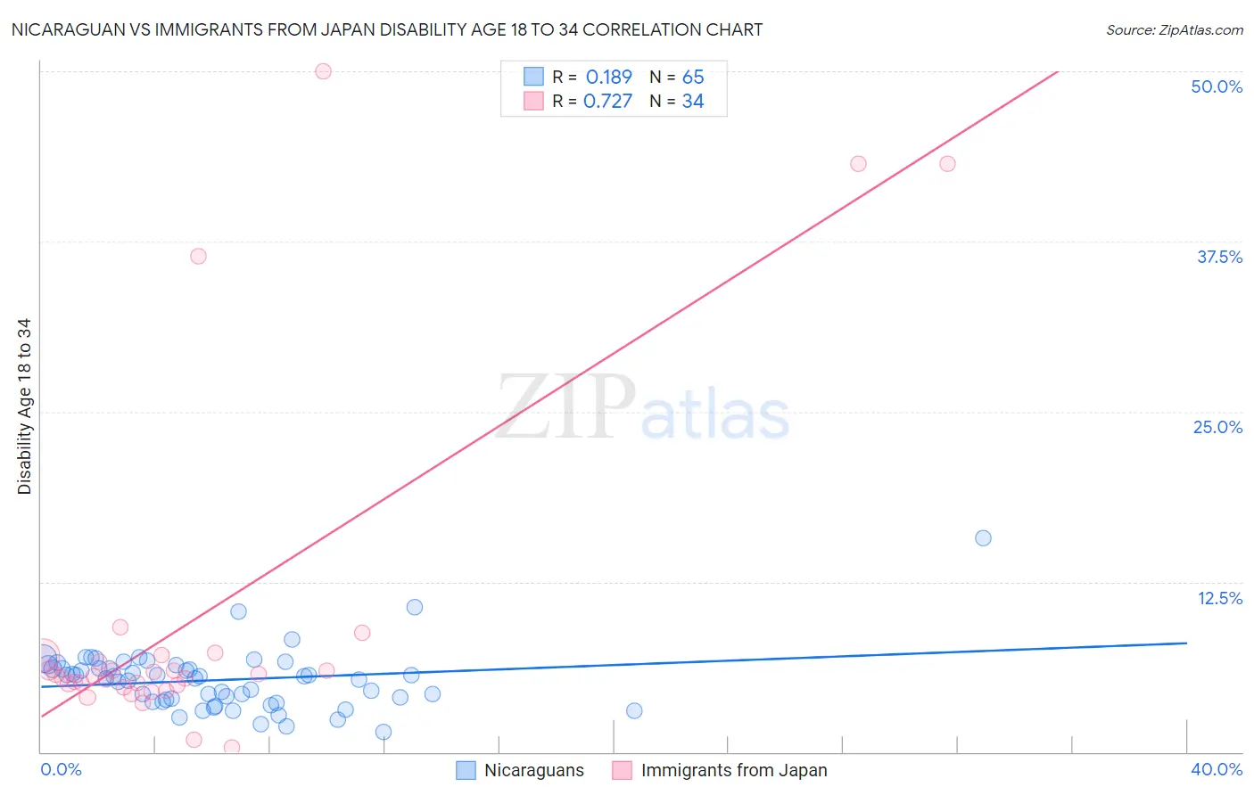 Nicaraguan vs Immigrants from Japan Disability Age 18 to 34