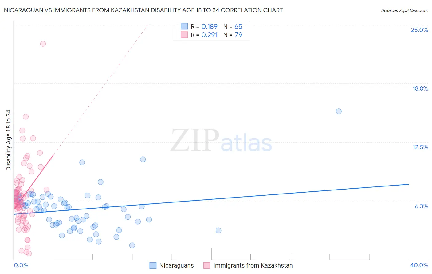 Nicaraguan vs Immigrants from Kazakhstan Disability Age 18 to 34