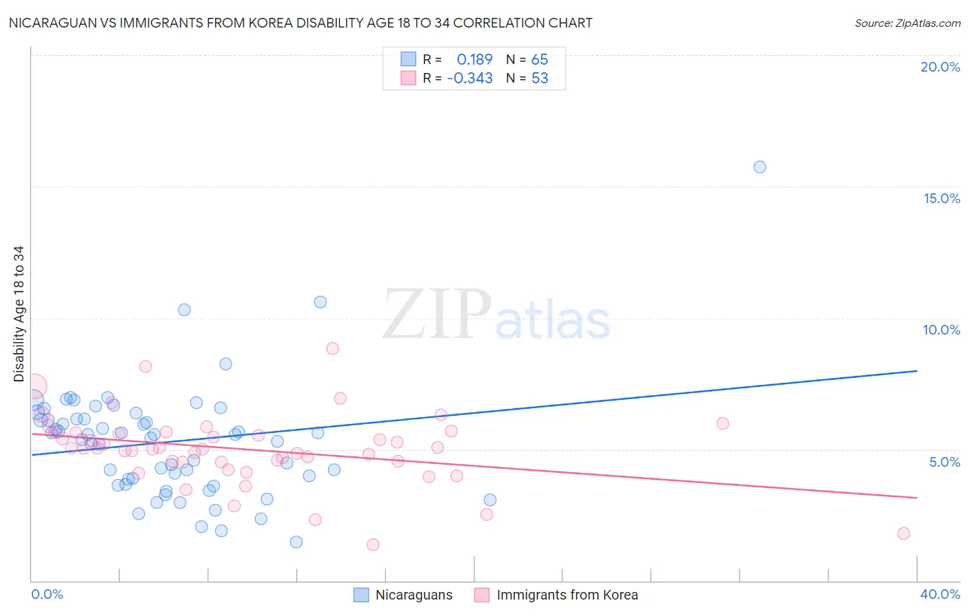 Nicaraguan vs Immigrants from Korea Disability Age 18 to 34