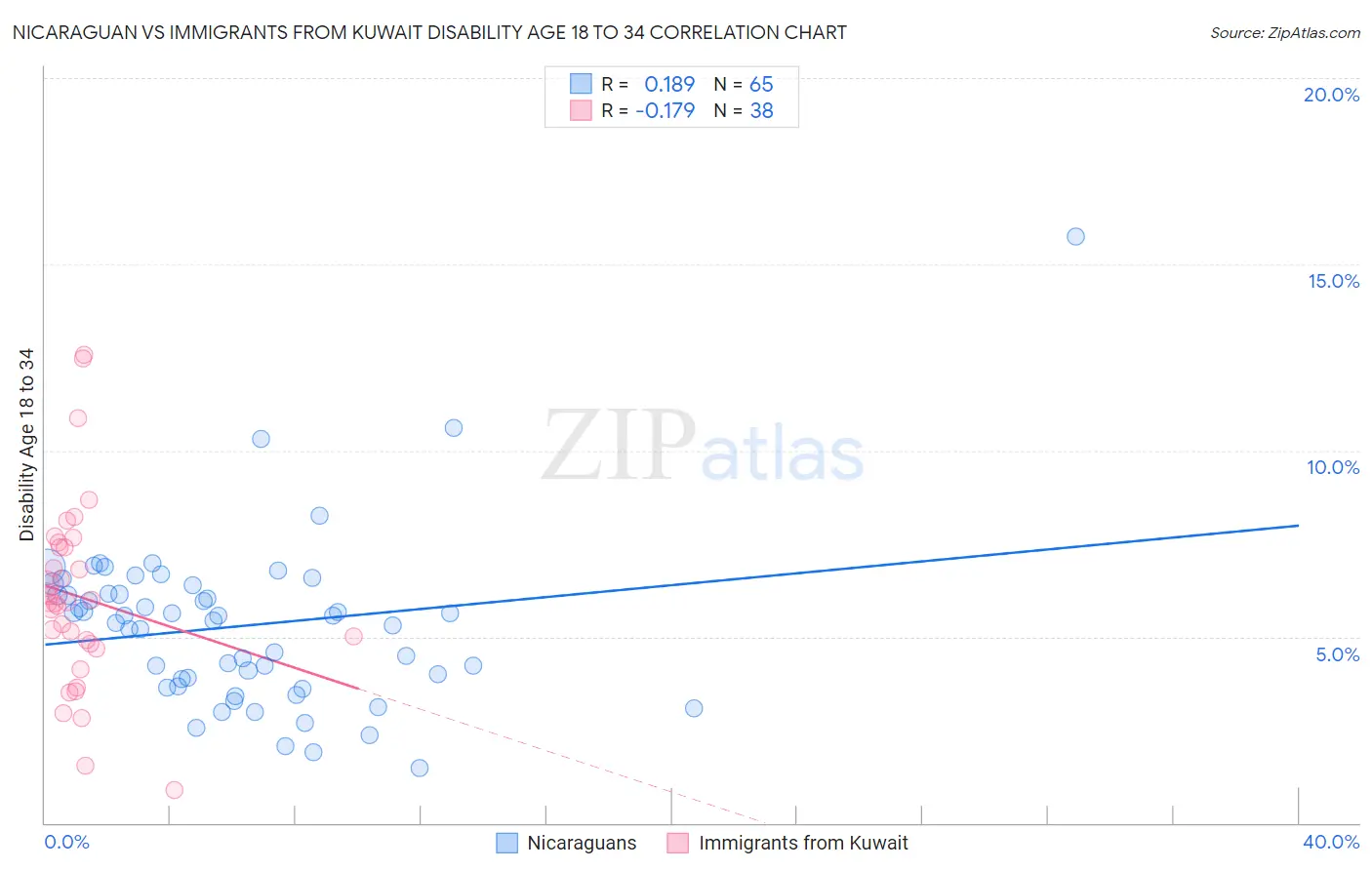 Nicaraguan vs Immigrants from Kuwait Disability Age 18 to 34