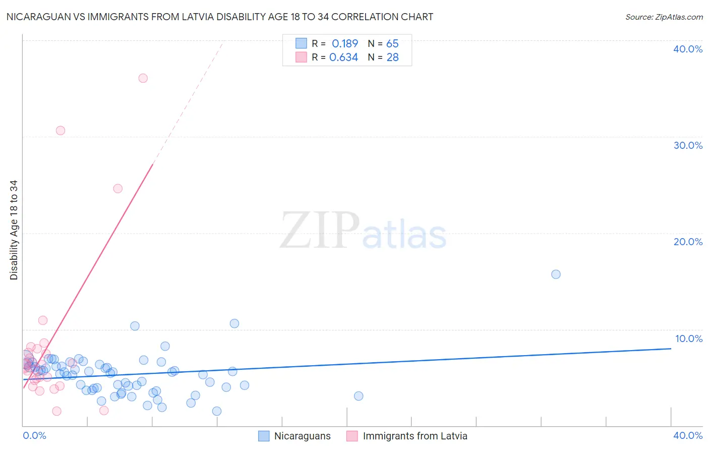Nicaraguan vs Immigrants from Latvia Disability Age 18 to 34