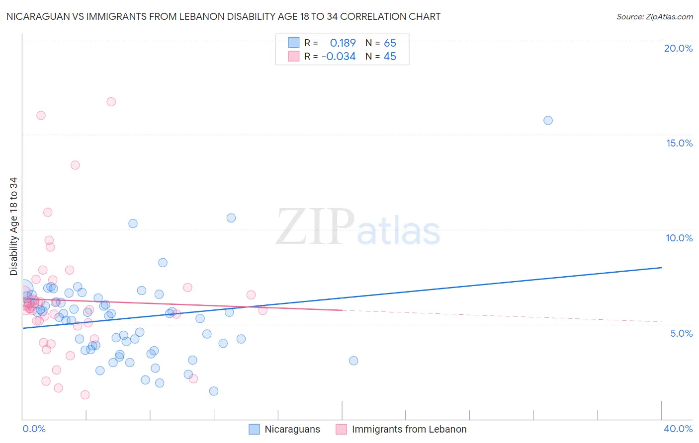 Nicaraguan vs Immigrants from Lebanon Disability Age 18 to 34