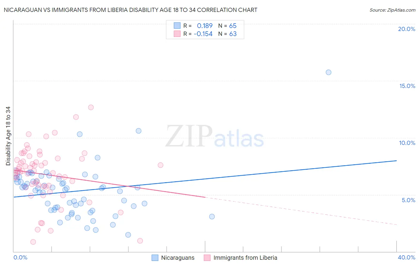 Nicaraguan vs Immigrants from Liberia Disability Age 18 to 34