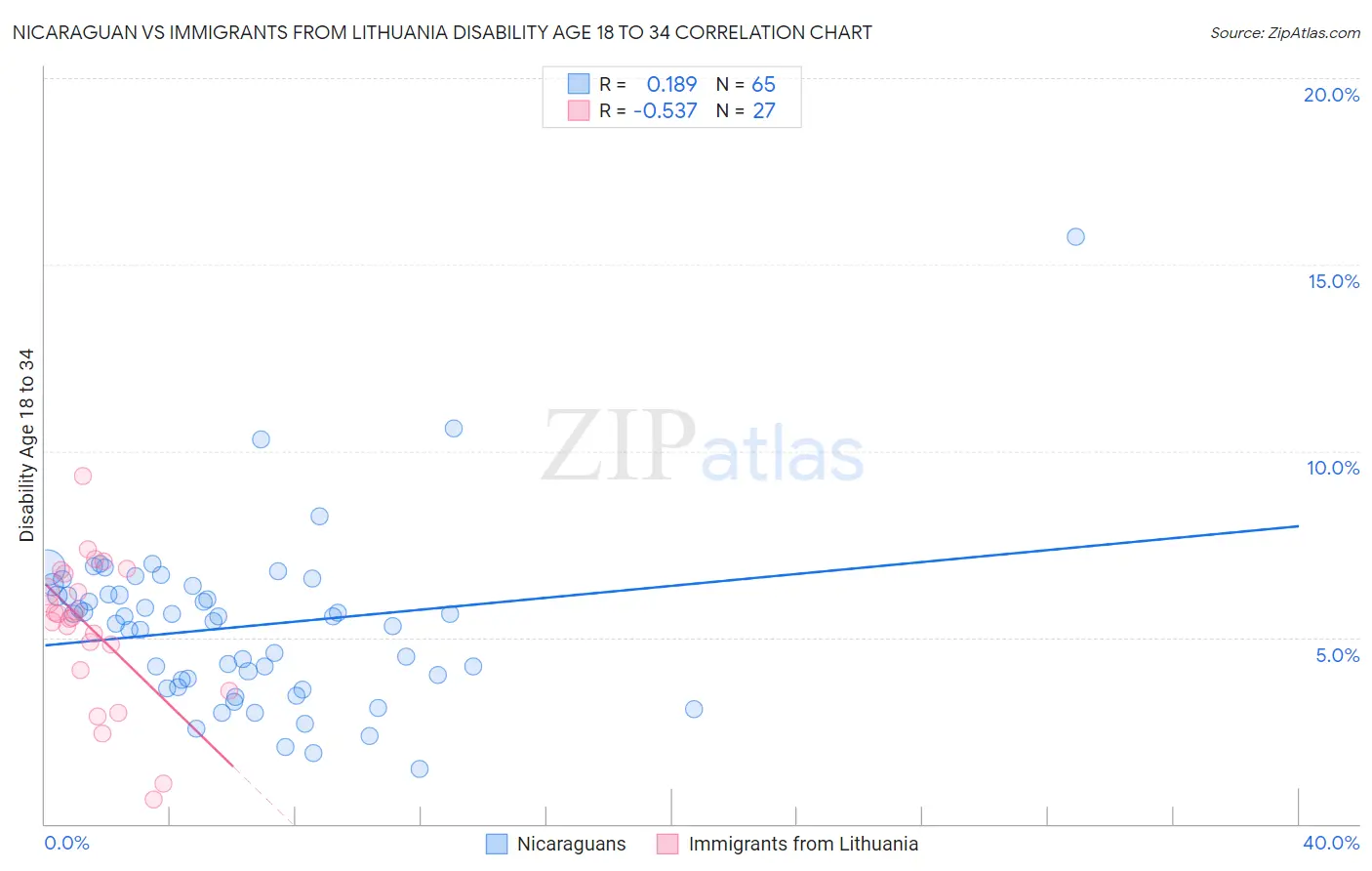 Nicaraguan vs Immigrants from Lithuania Disability Age 18 to 34