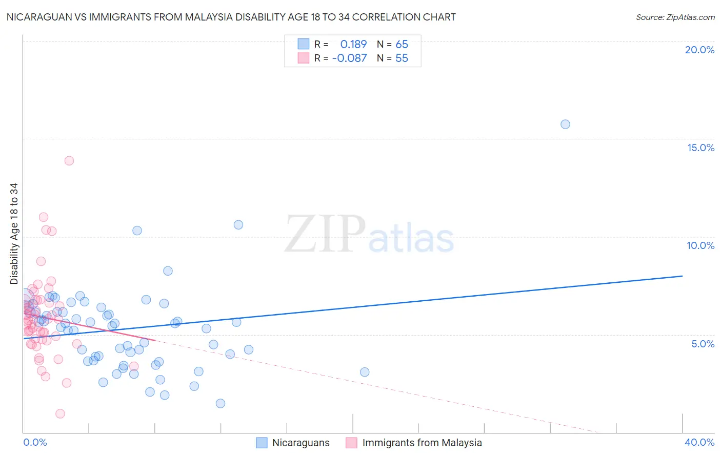 Nicaraguan vs Immigrants from Malaysia Disability Age 18 to 34