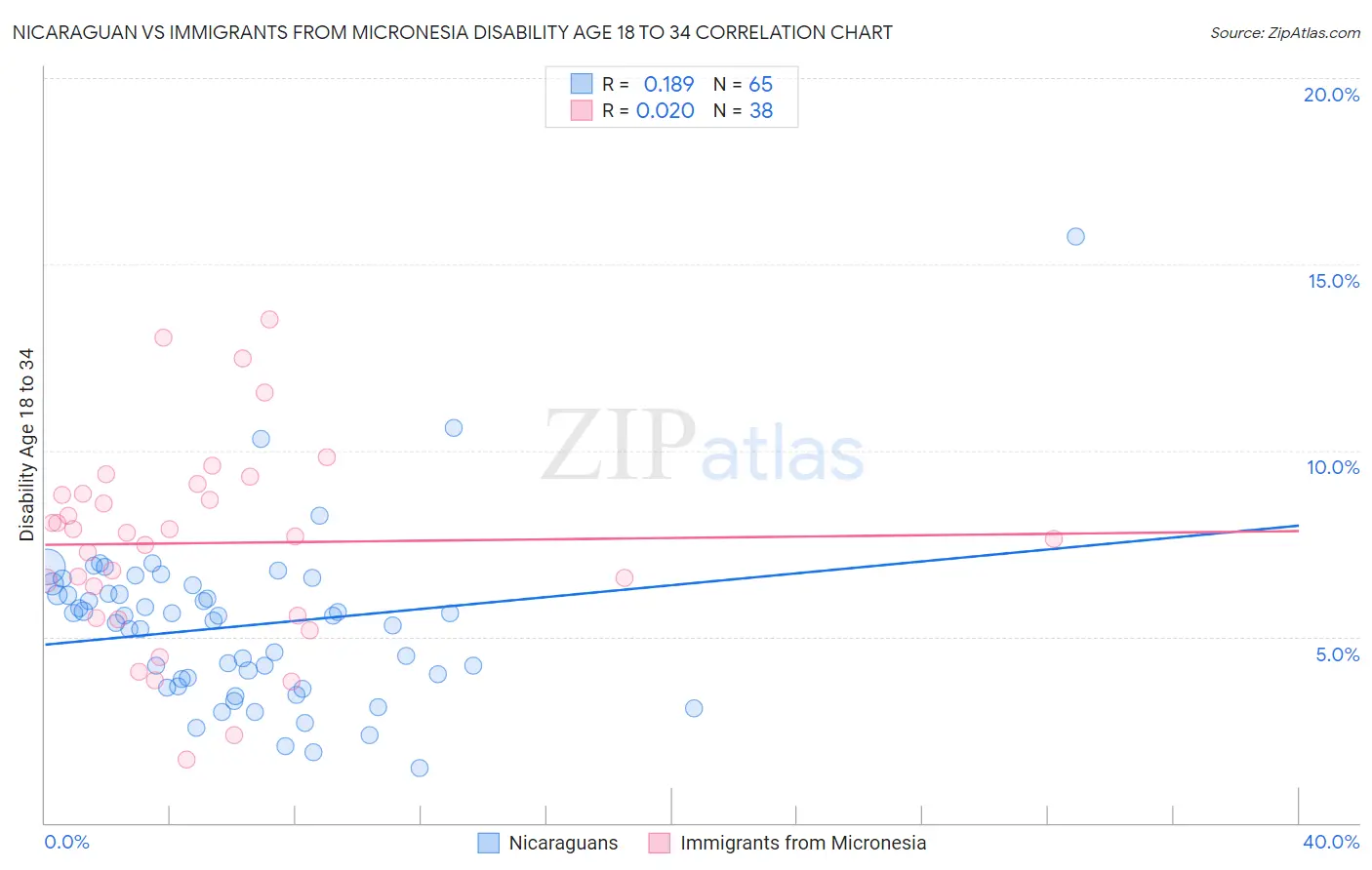 Nicaraguan vs Immigrants from Micronesia Disability Age 18 to 34