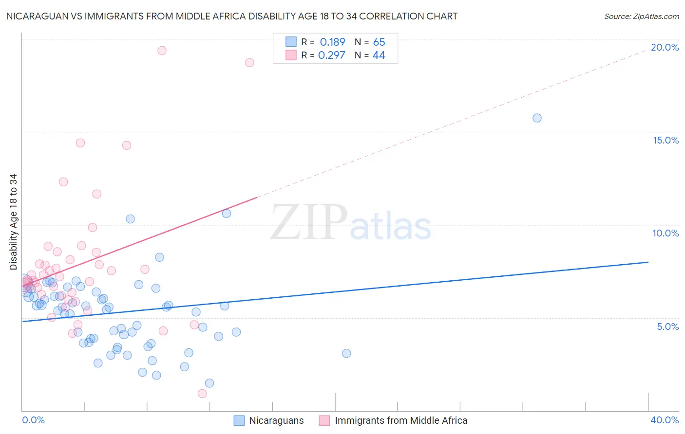 Nicaraguan vs Immigrants from Middle Africa Disability Age 18 to 34