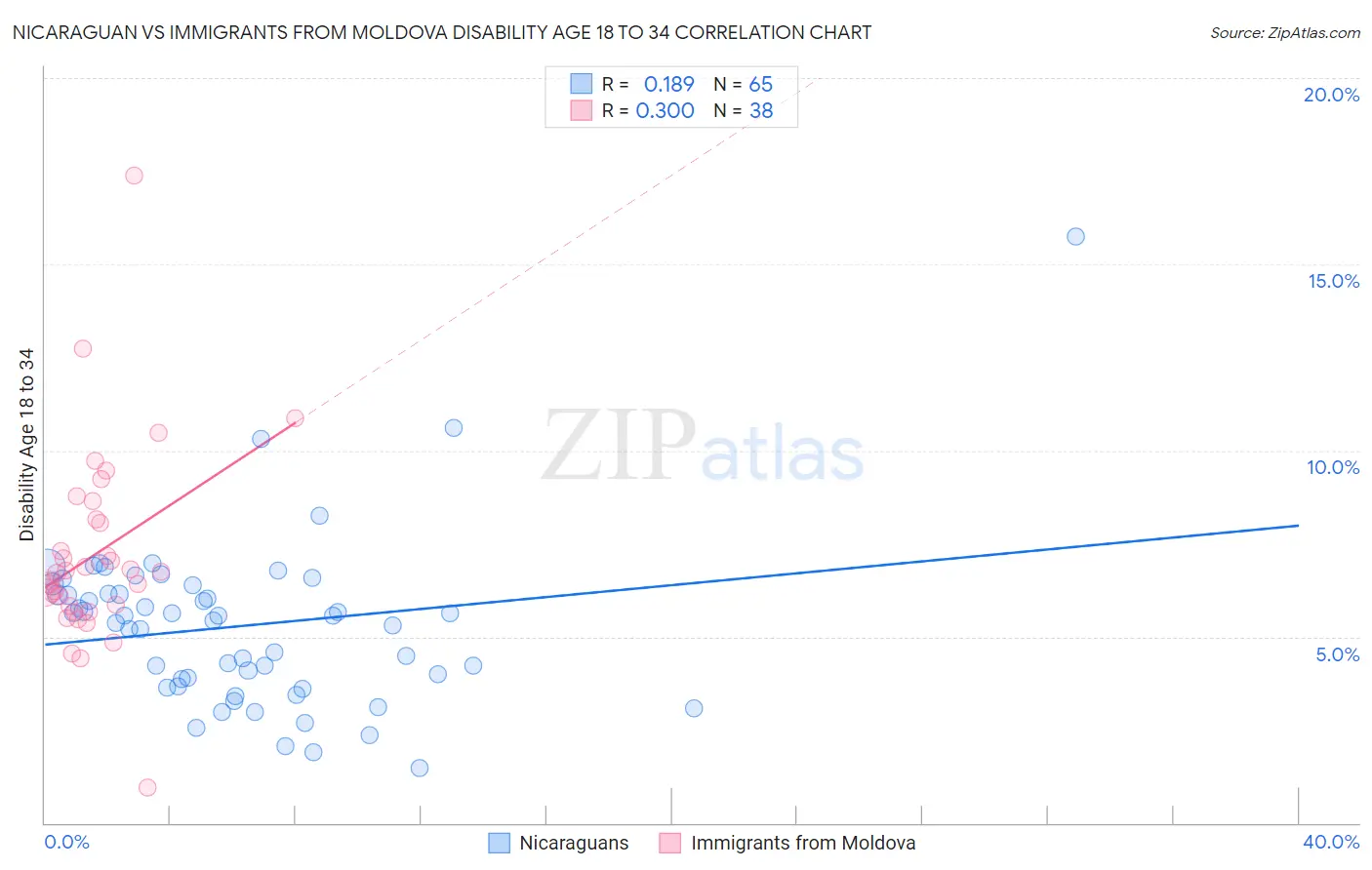 Nicaraguan vs Immigrants from Moldova Disability Age 18 to 34